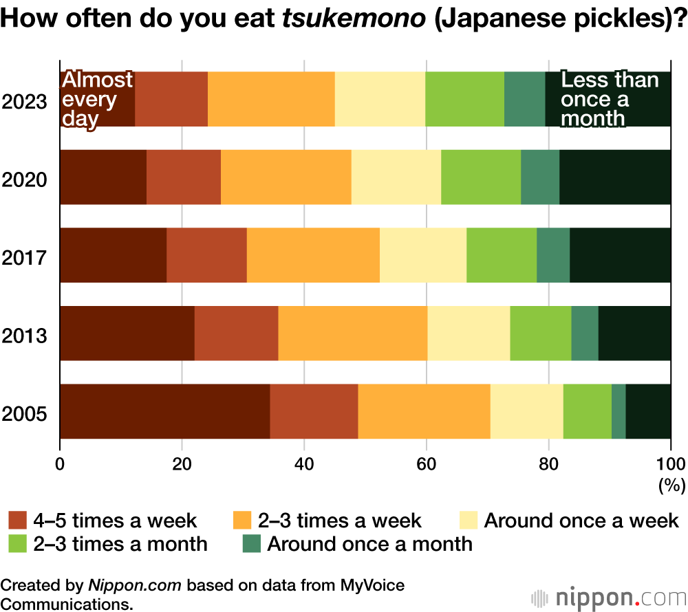 How often do you eat tsukemono (Japanese pickles)?