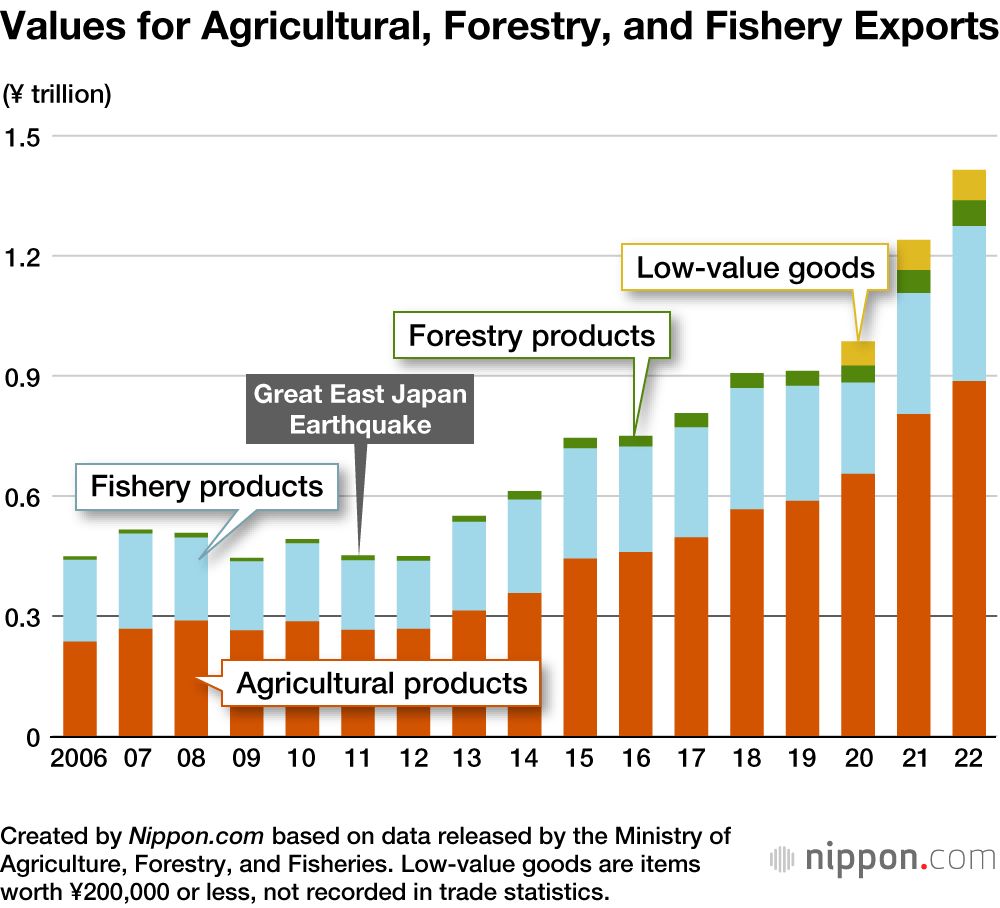 Values for Agricultural, Forestry, and Fishery Exports