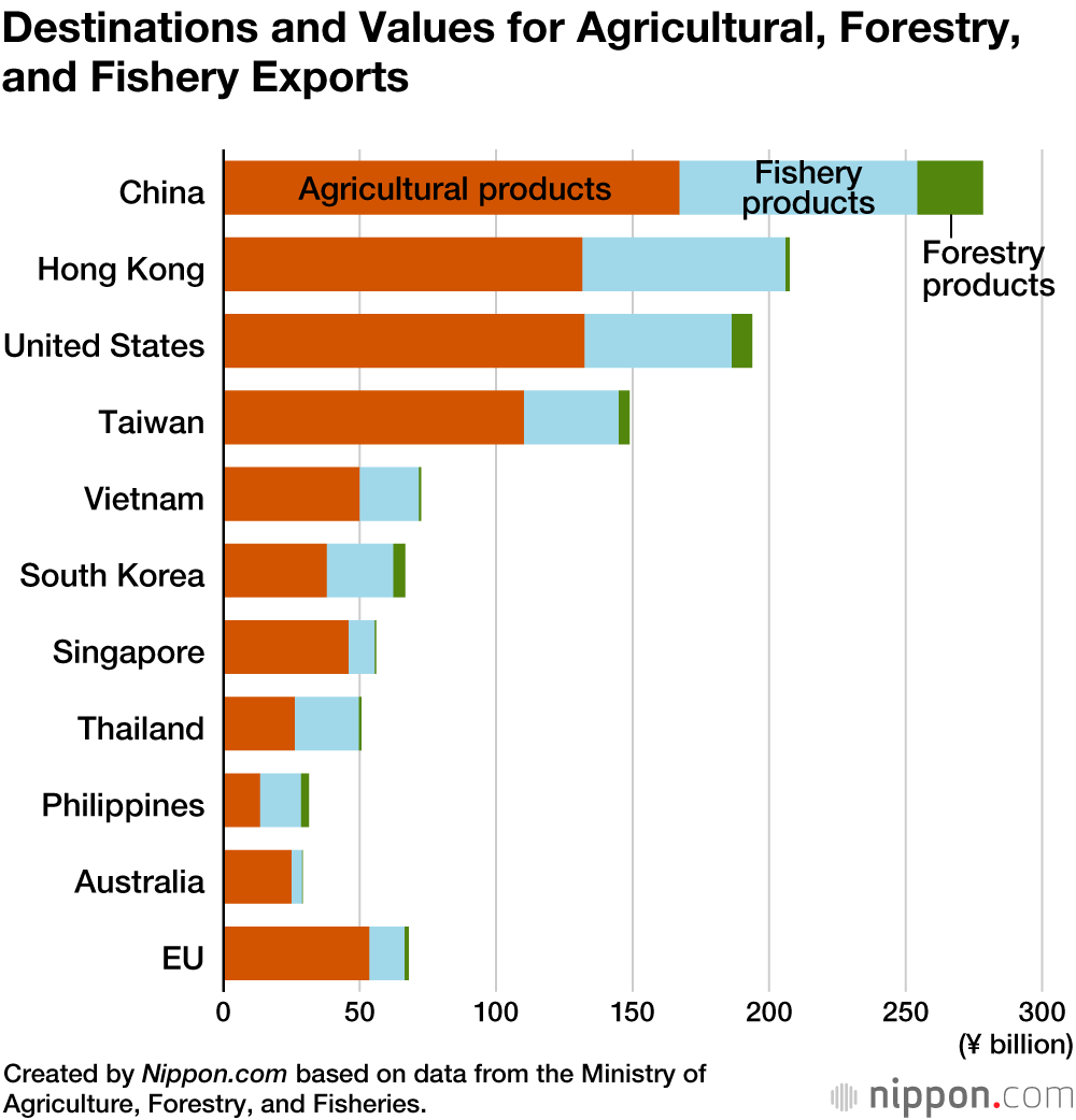 Destinations and Values for Agricultural, Forestry, and Fishery Exports