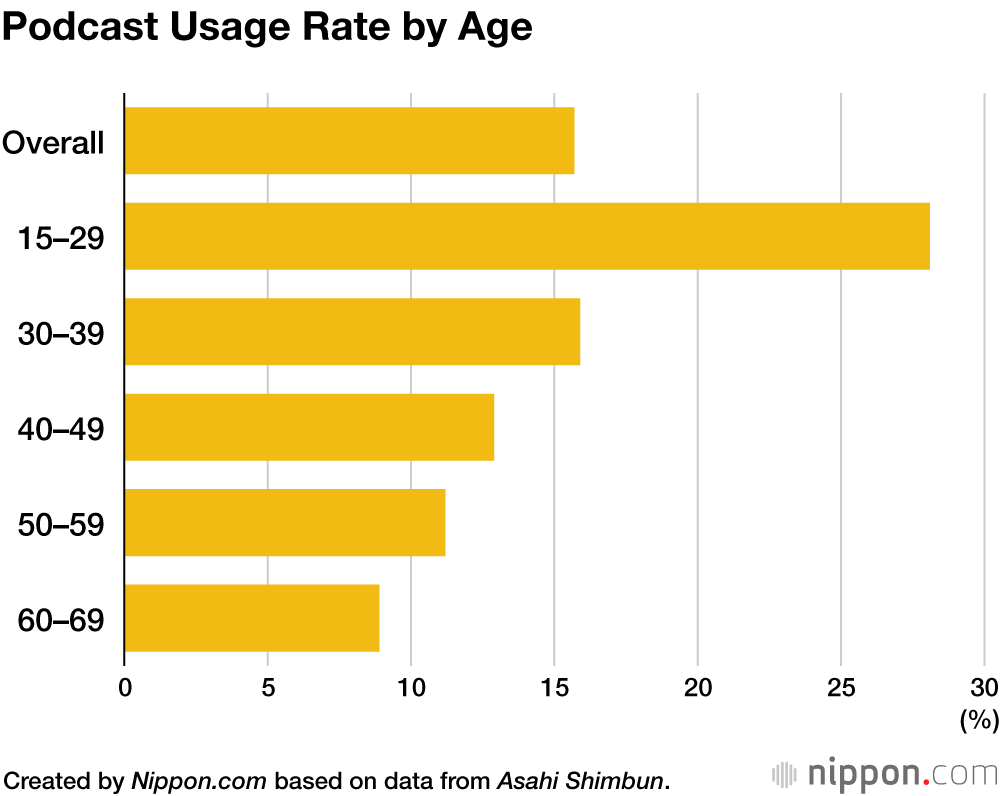 Podcast Usage Rate by Age