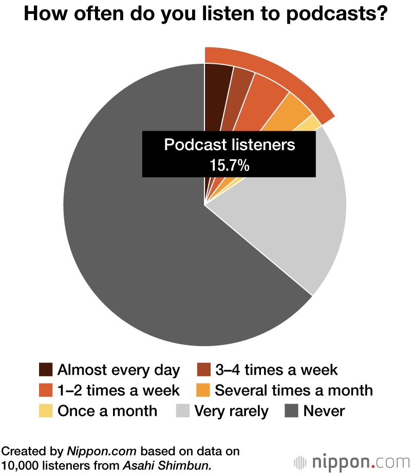 How often do you listen to podcasts?