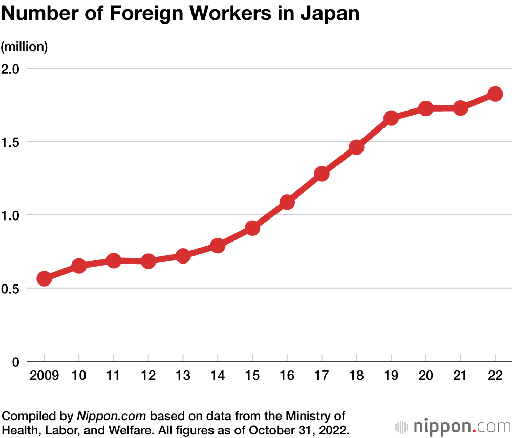 Number of Foreign Workers in Japan