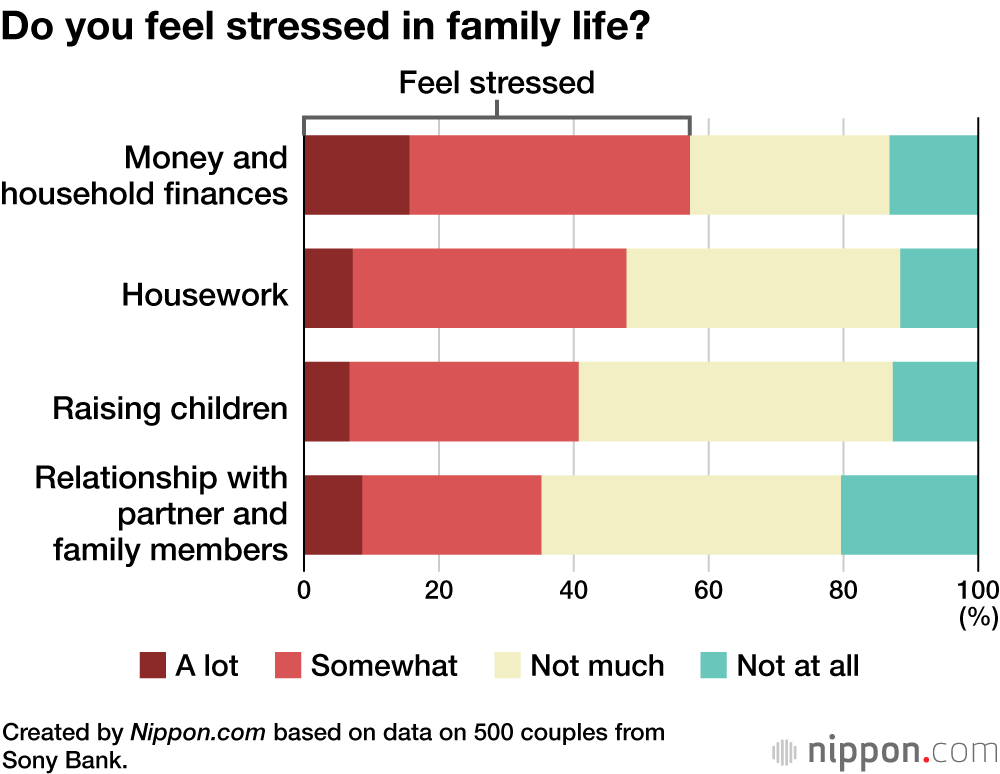 Do you feel stressed in family life?