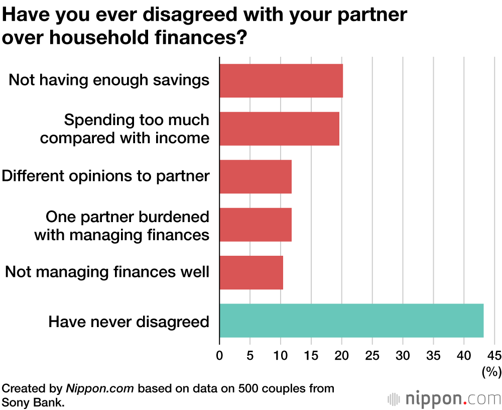 Have you ever disagreed with your partner over household finances?