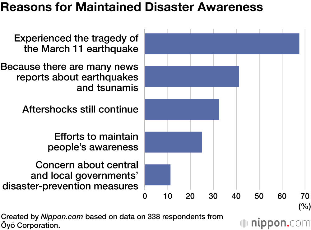Reasons for Maintained Disaster Awareness
