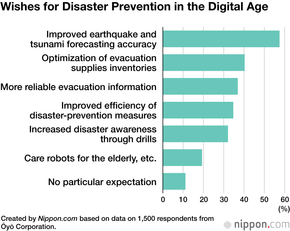 Wishes for Disaster Prevention in the Digital Age