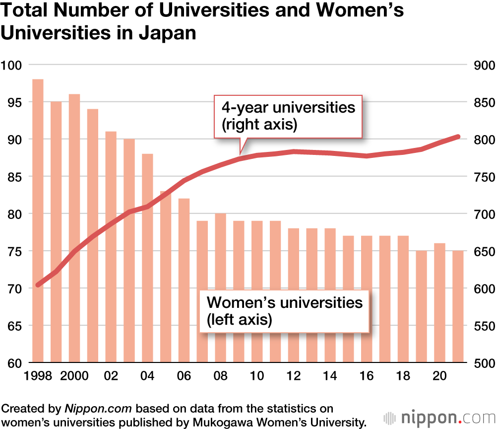 Total Number of Universities and Women’s Universities in Japan