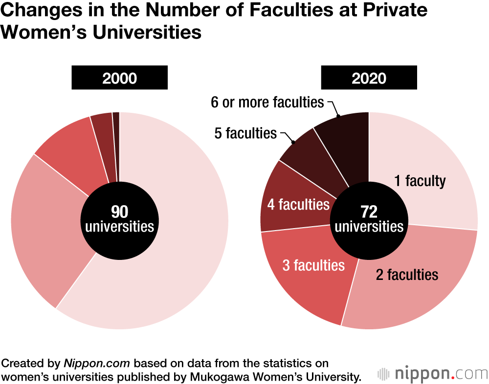 Changes in the Number of Faculties at Private Women’s Universities