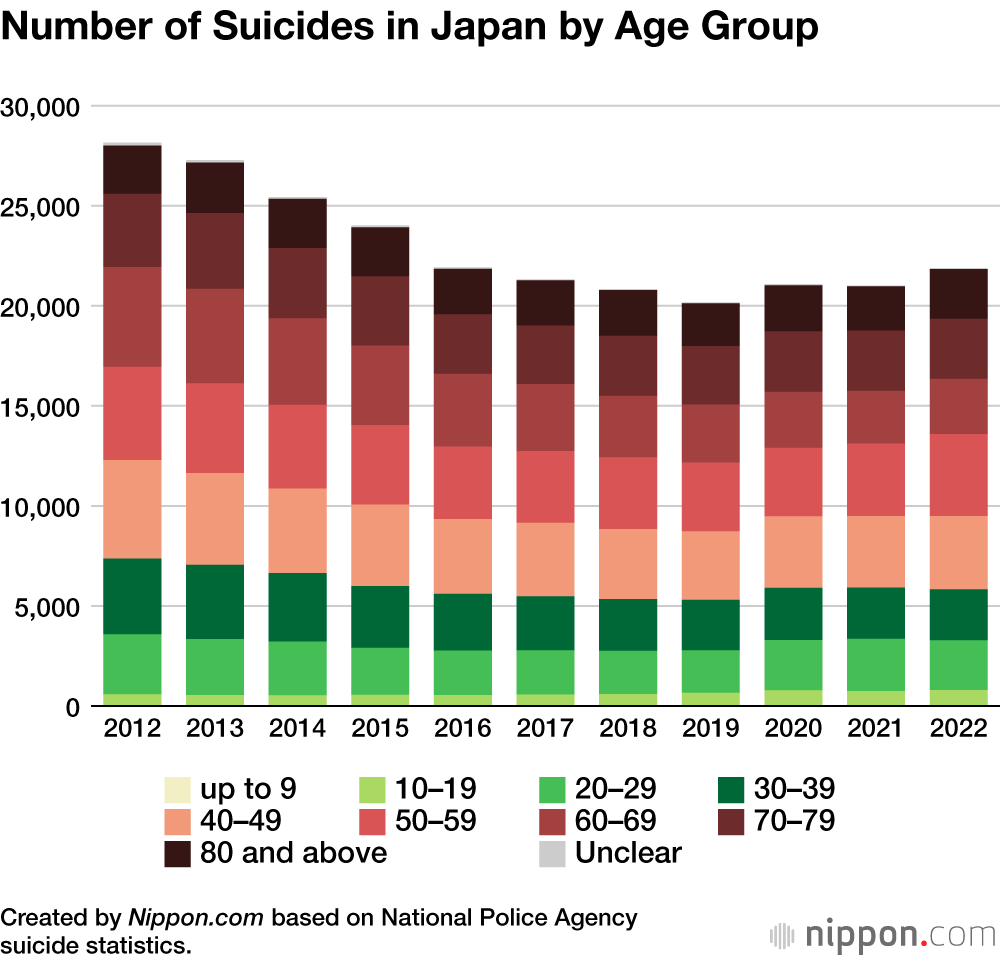 Number of Suicides in Japan by Age Group