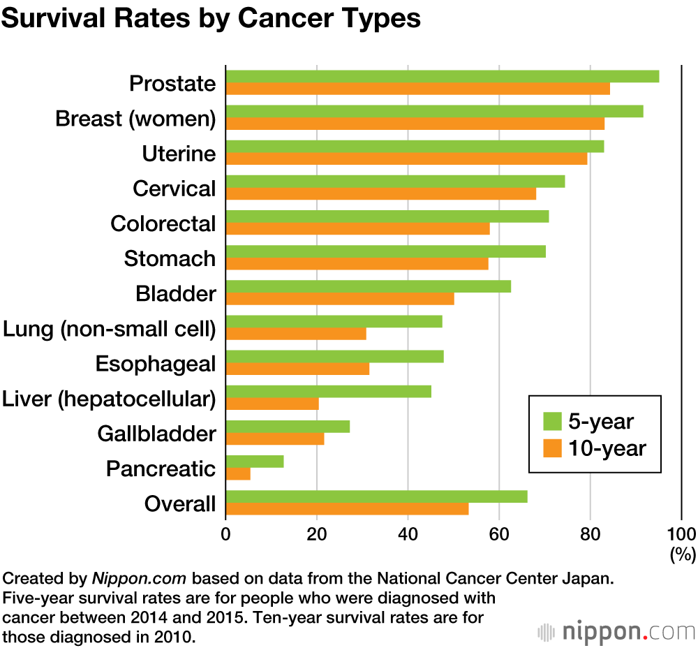 Survival Rates by Cancer Types