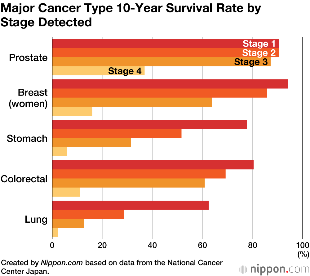 Major Cancer Type 10-Year Survival Rate by Stage Detected