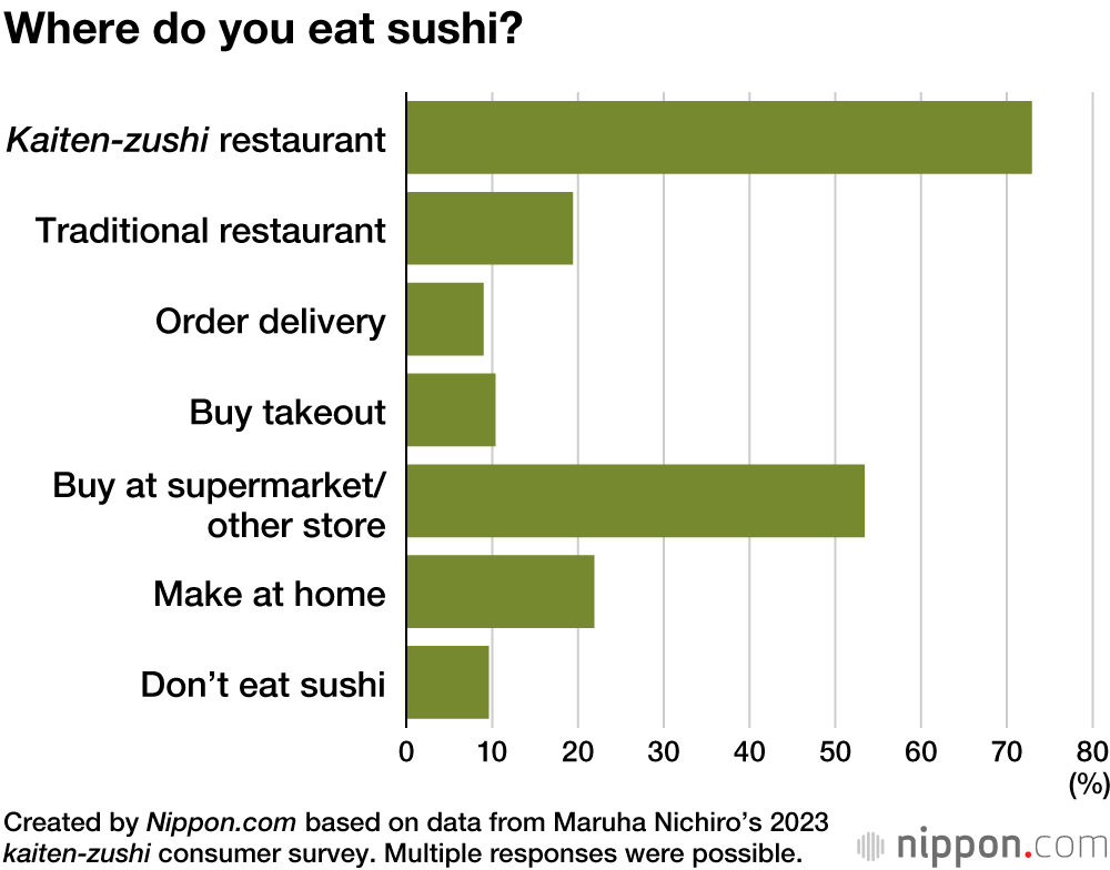 Where do you eat sushi?