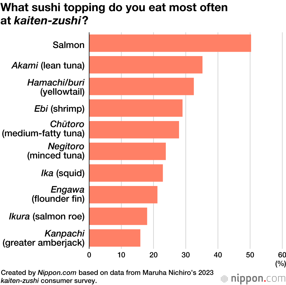 What sushi topping do you eat most often at kaiten-zushi?