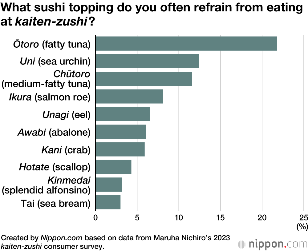 What sushi topping do you often refrain from eating at kaiten-zushi?