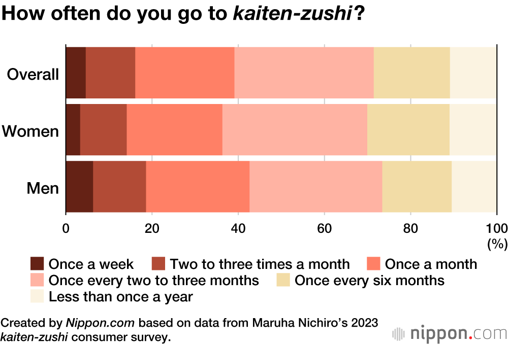 How often do you go to kaiten-zushi?