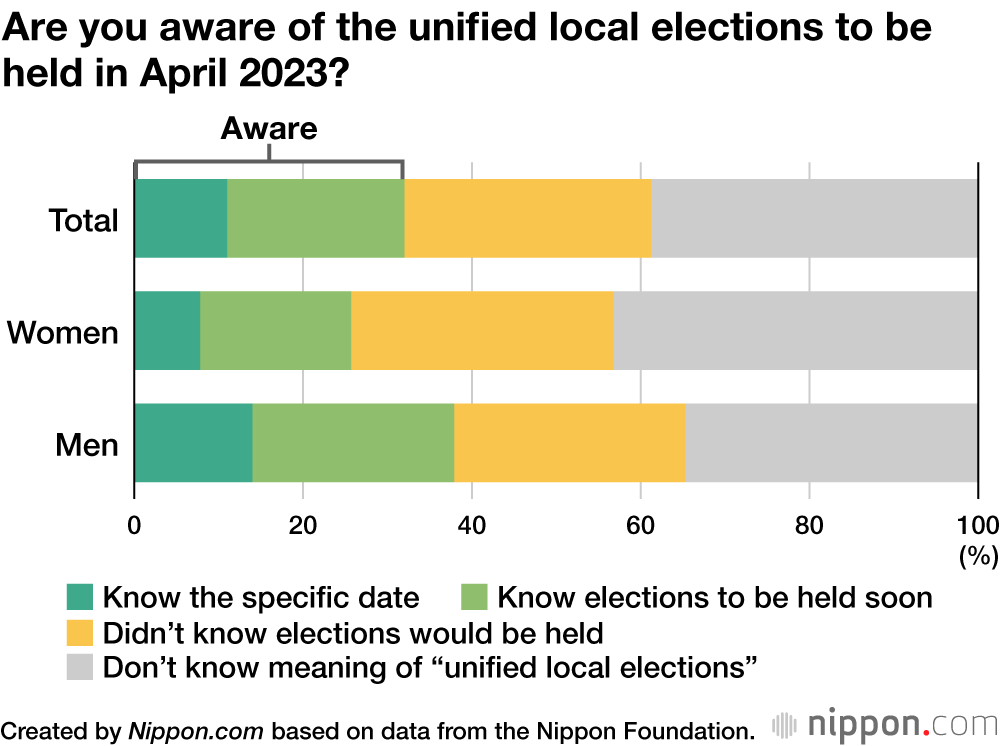Are you aware of the unified local elections to be held in April 2023?