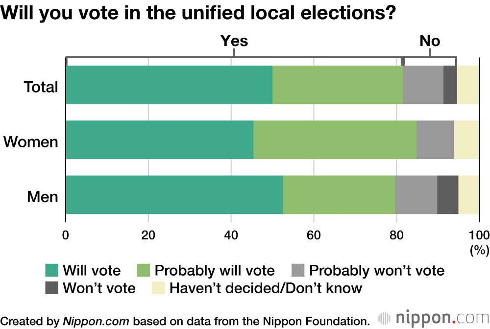 Will you vote in the unified local elections?