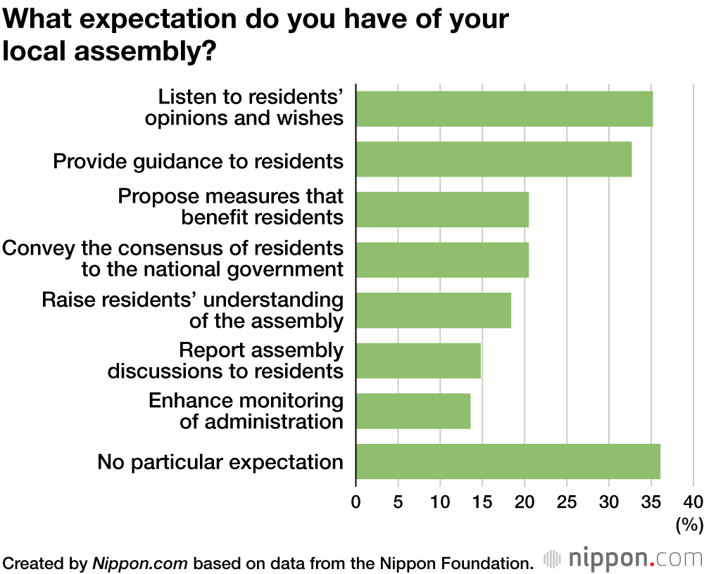 What expectation do you have of your local assembly?