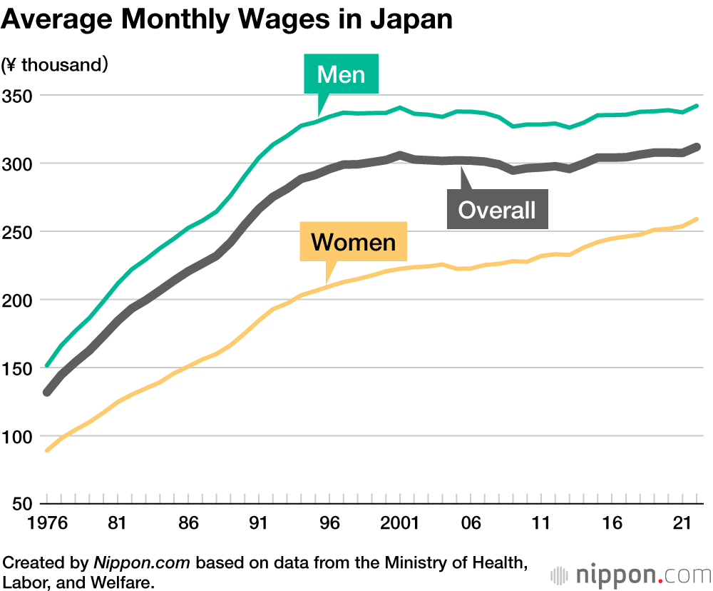 Average Monthly Wages in Japan