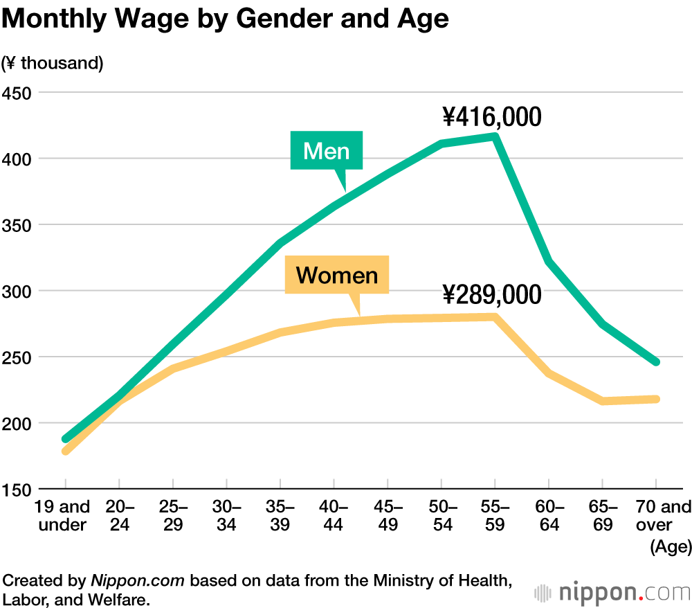 Monthly Wage by Gender and Age