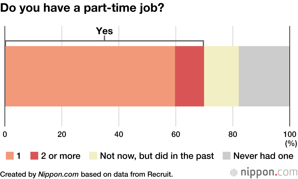 Do you have a part-time job?