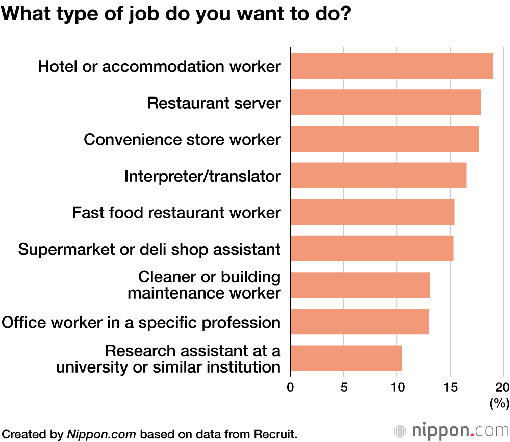 What type of job do you want to do?