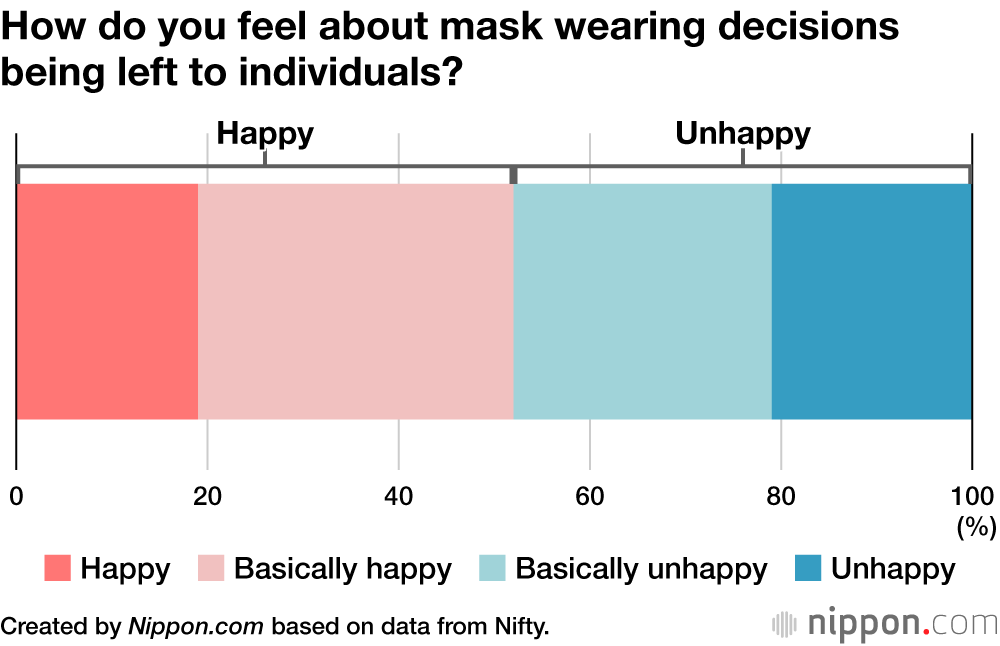 How do you feel about mask wearing decisions being left to individuals?