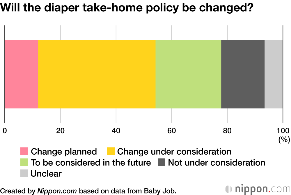 Will the diaper take-home policy be changed?
