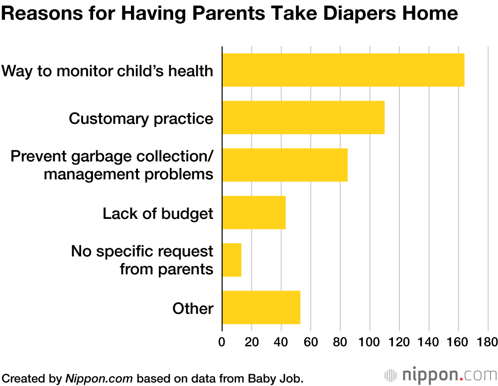 Reasons for Having Parents Take Diapers Home