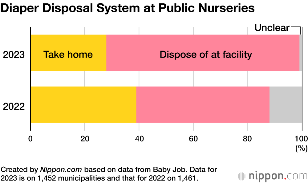 Diaper Disposal System at Public Nurseries