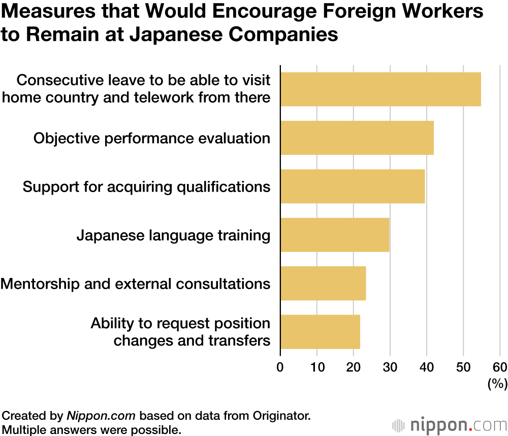 Measures that Would Encourage Foreign Workers to Remain at Japanese Companies