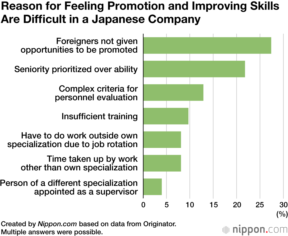 Reason for Feeling Promotion and Improving Skills Are Difficult in a Japanese Company