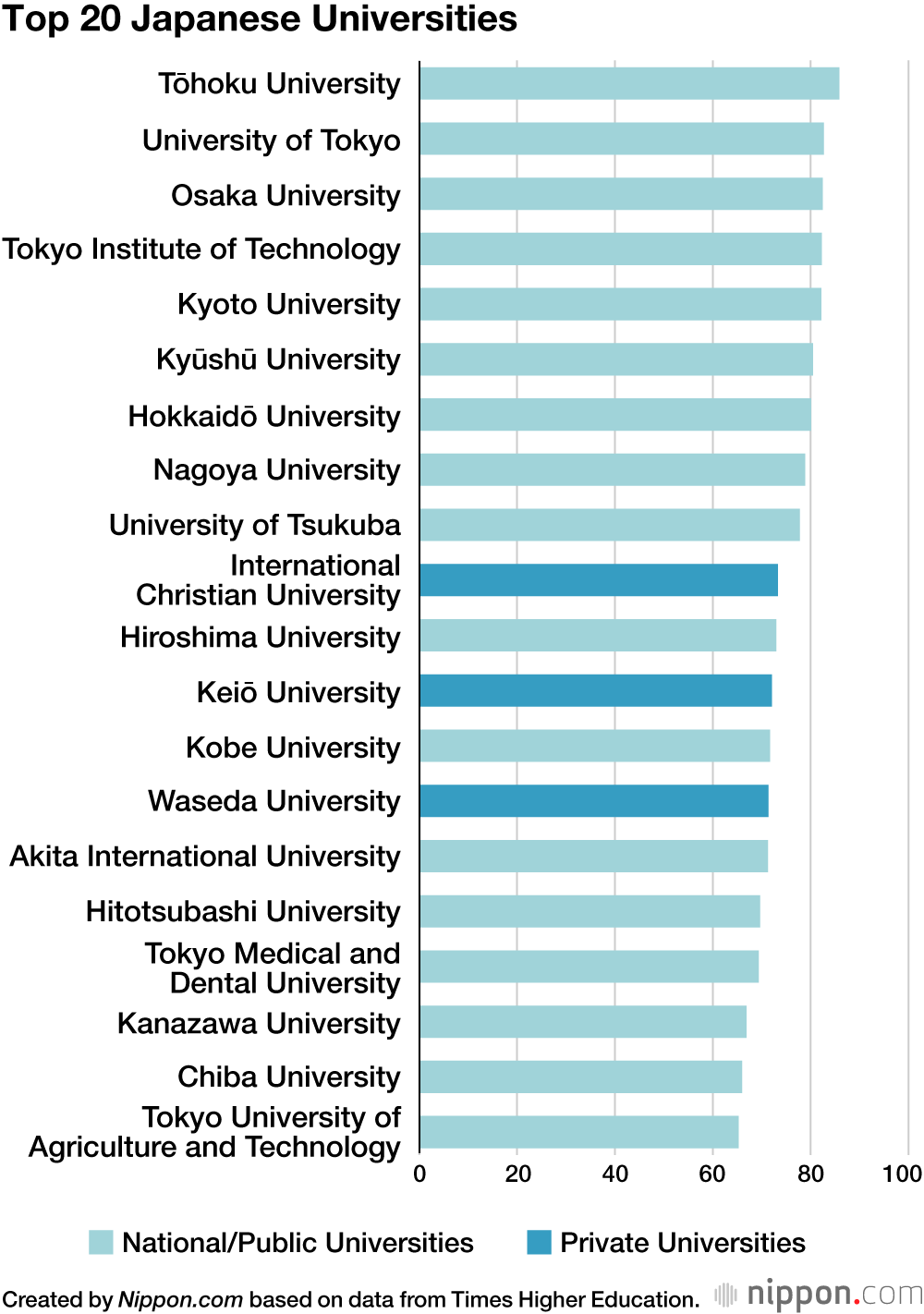 Top 20 Japanese Universities