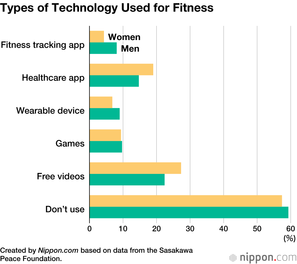 Types of Technology Used for Fitness