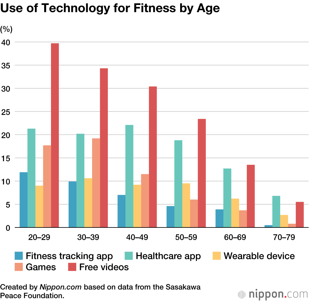 Use of Technology for Fitness by Age