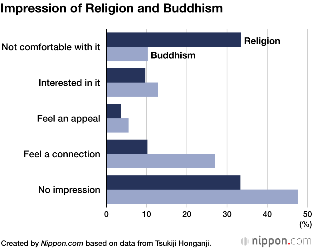 Impression of Religion and Buddhism