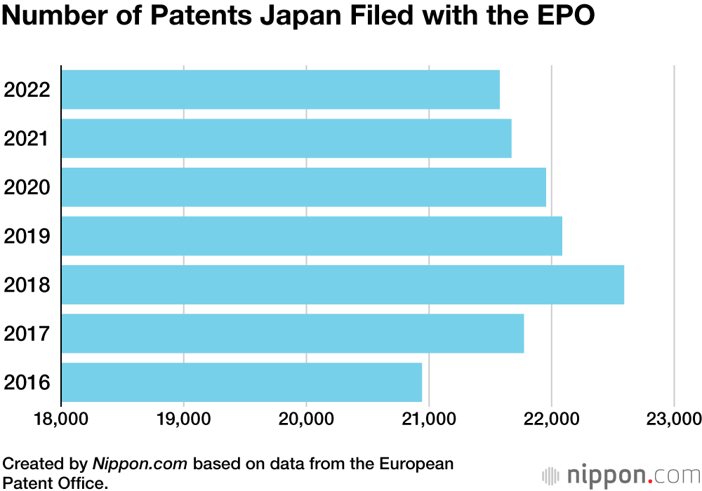 Number of Patents Japan Filed with the EPO