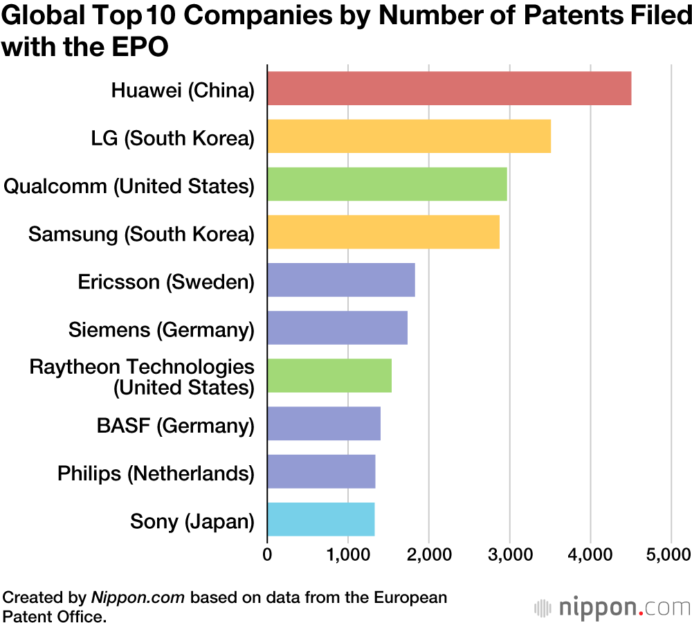 Global Top 10 Companies by Number of Patents Filed with the EPO