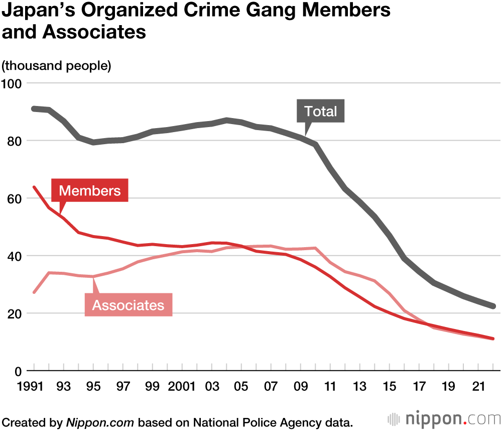 Japan’s Organized Crime Gang Members and Associates