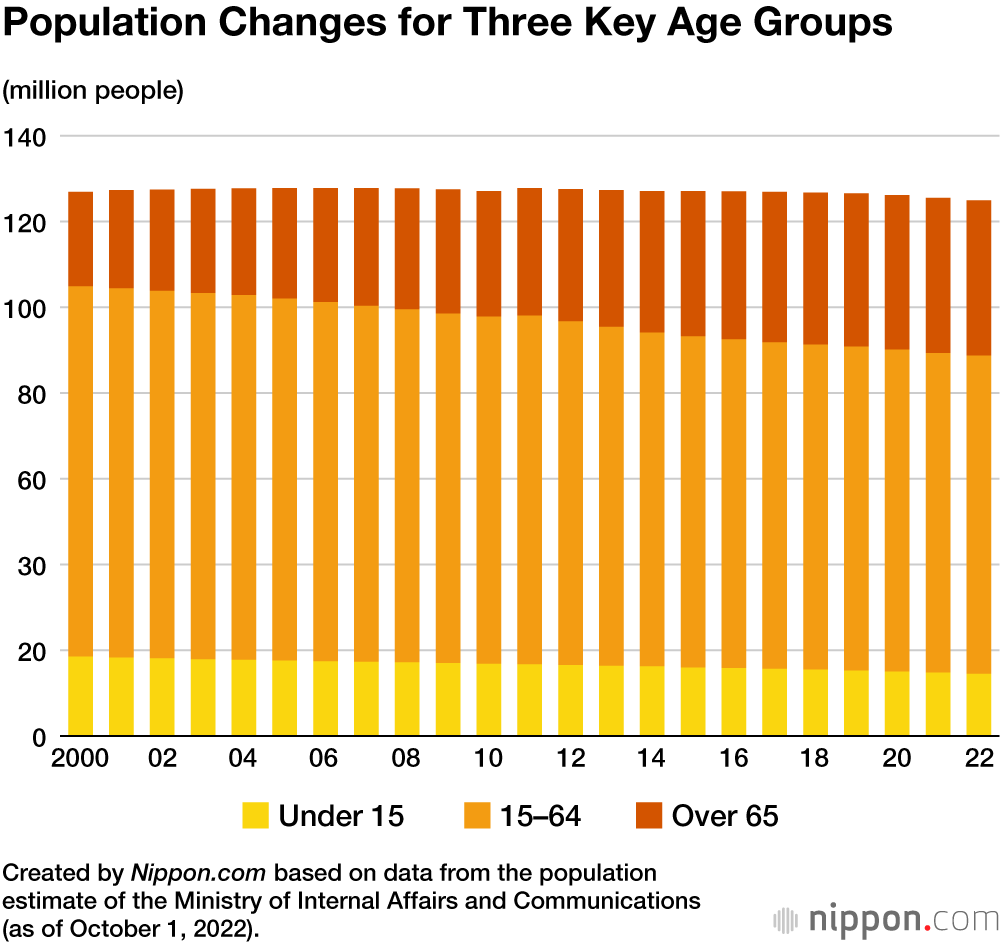 Population Changes for Three Key Age Groups