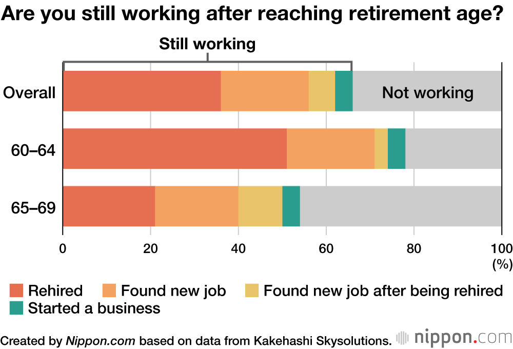 Are you still working after reaching retirement age?