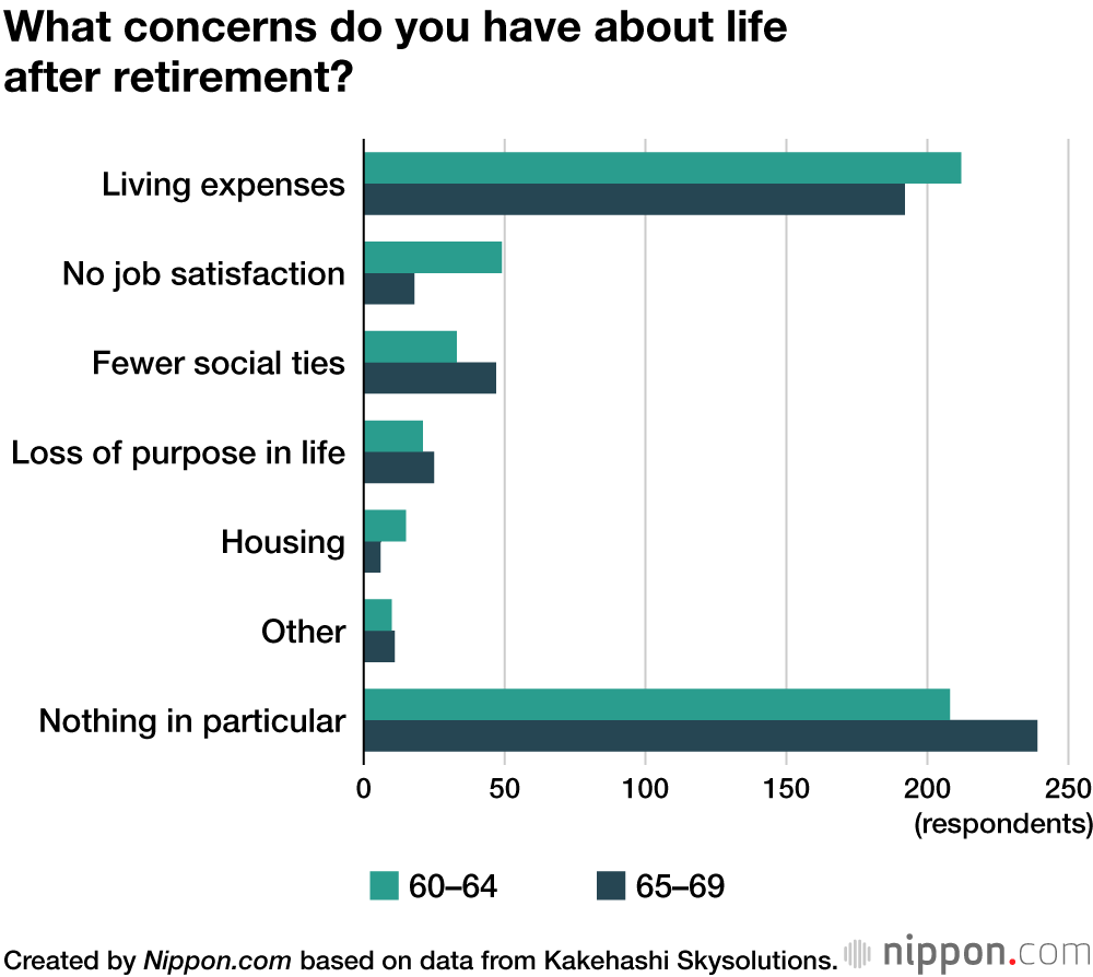 What concerns do you have about life after retirement?