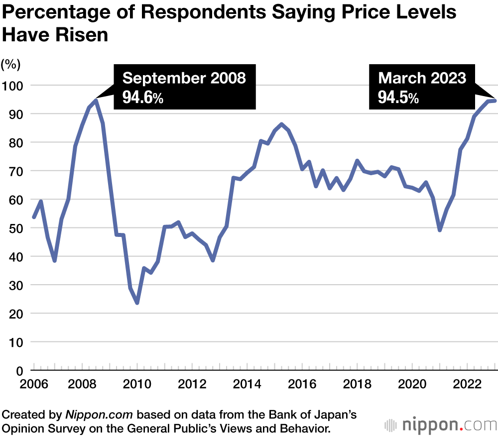 Percentage of Respondents Saying Price Levels Have Risen