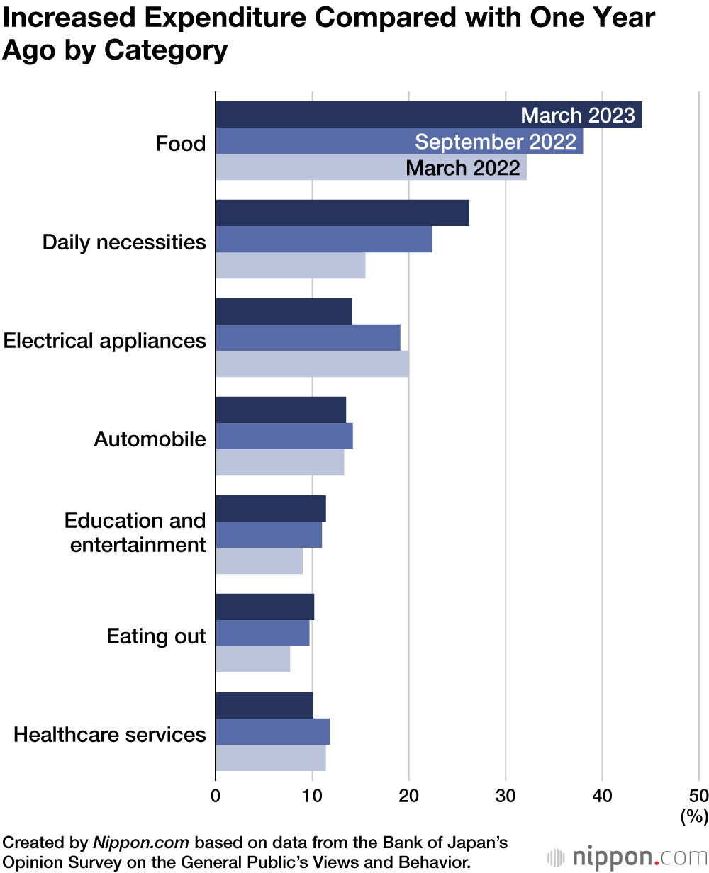 Increased Expenditure Compared with One Year Ago by Category