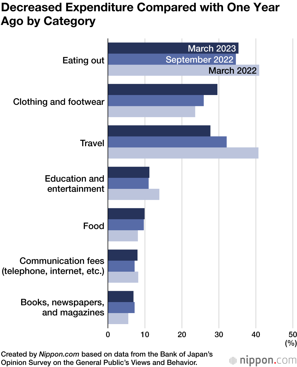 Decreased Expenditure Compared with One Year Ago by Category