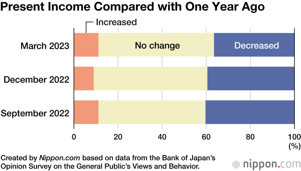Present Income Compared with One Year Ago