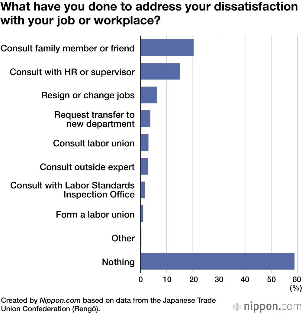 What have you done to address your dissatisfaction with your job or workplace?