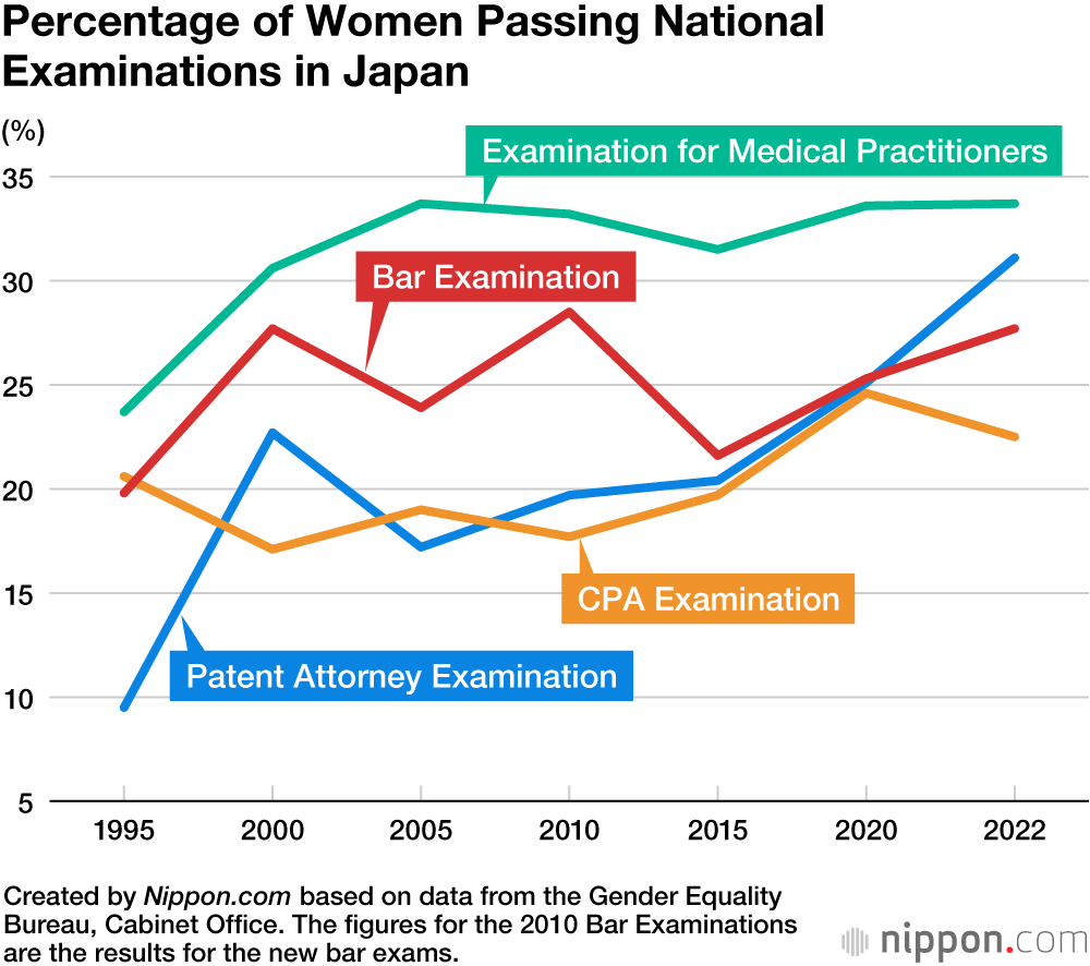 Percentage of Women Passing National Examinations in Japan
