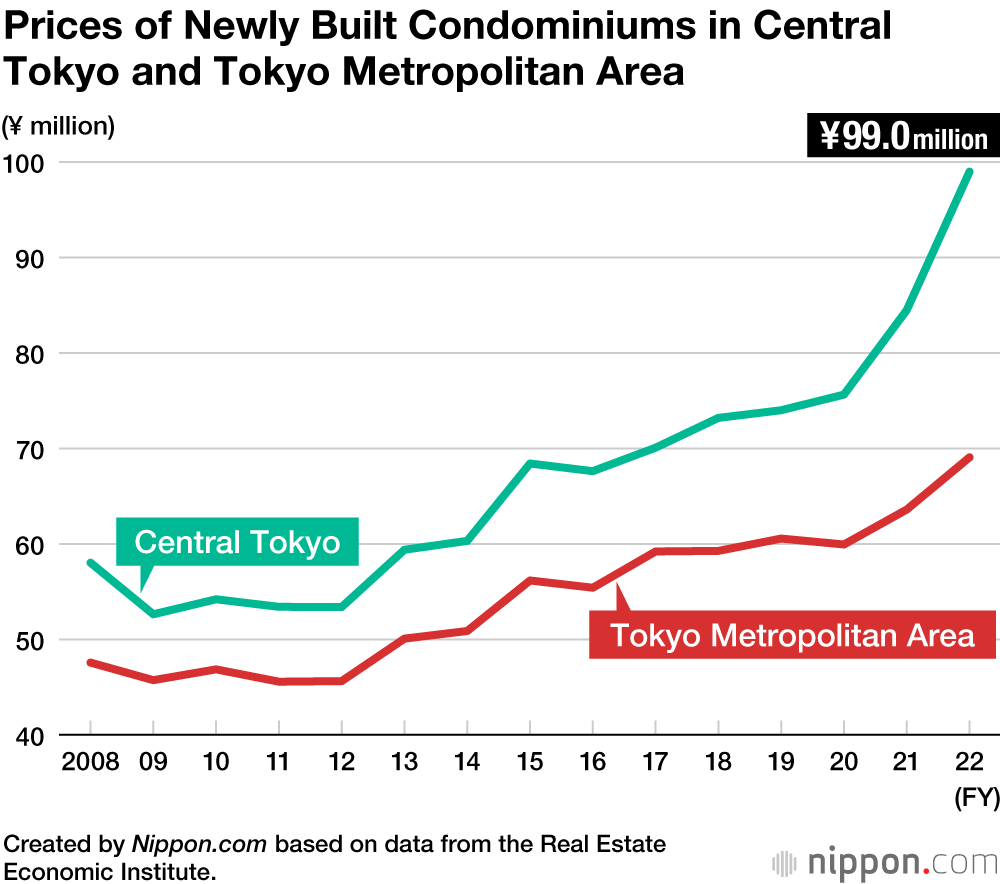 Prices of Newly Built Condominiums in Central Tokyo and Tokyo Metropolitan Area