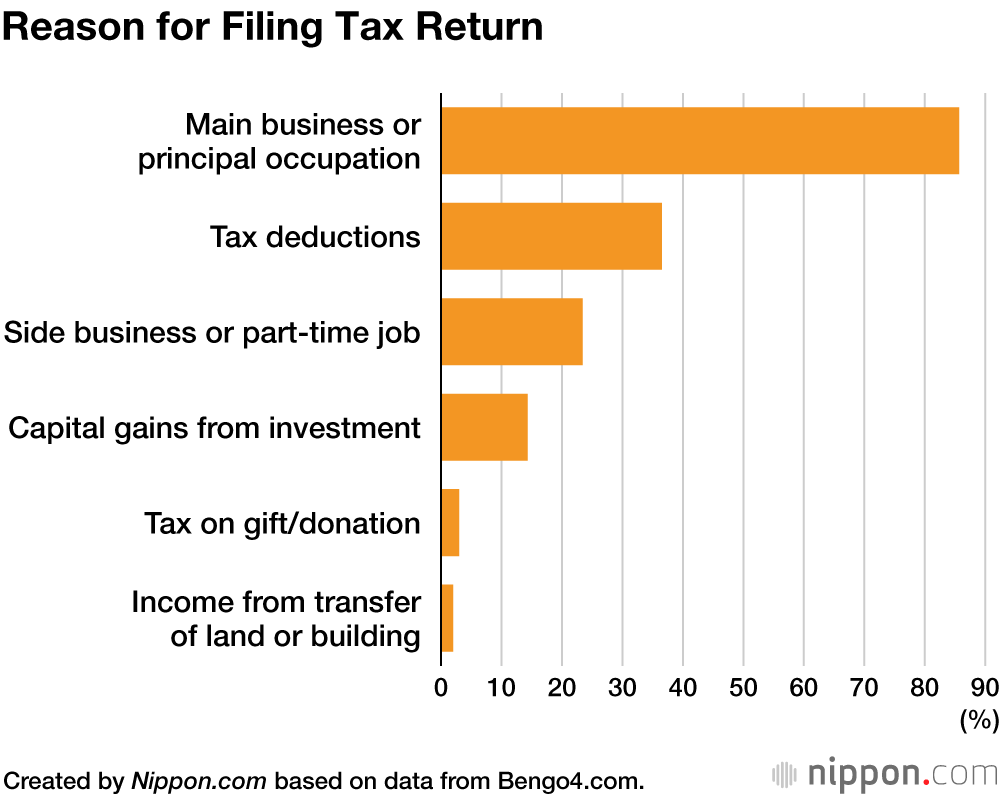 Reason for Filing Tax Return